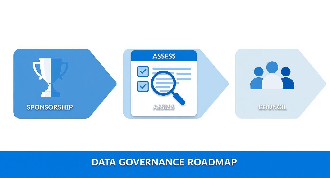 Data governance roadmap outlining steps: sponsorship with a trophy, assessment with a checklist, and a council.