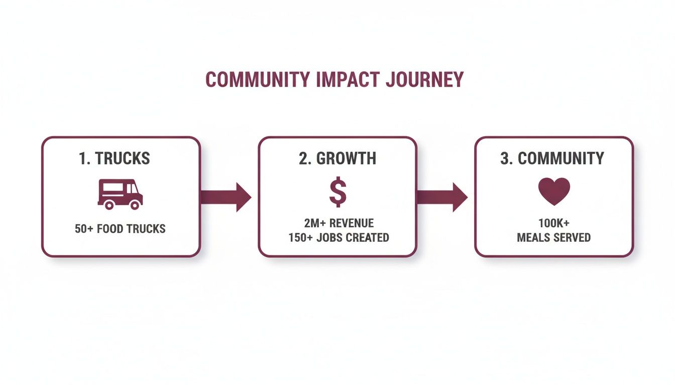 A diagram showing the community impact journey, detailing food trucks, revenue growth, and meals served.