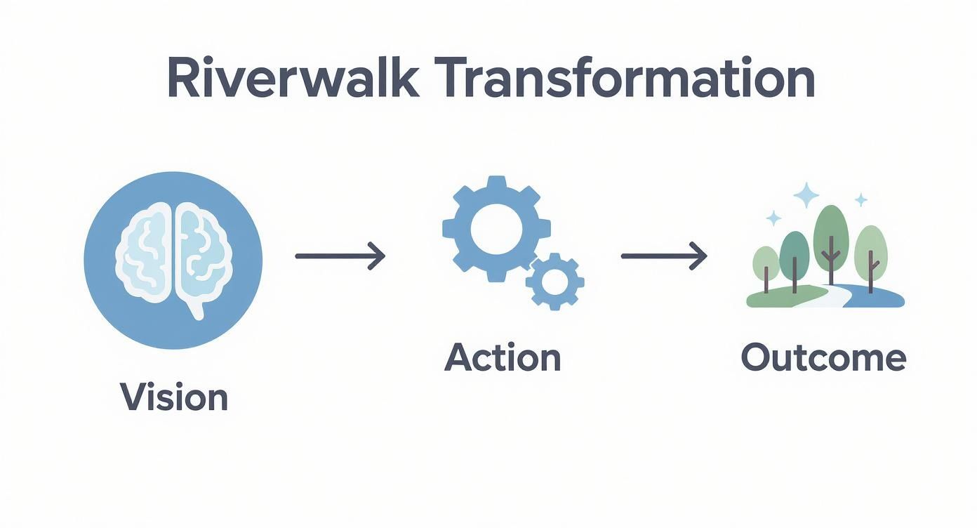 Flowchart illustrating the Riverwalk Transformation process: Vision (brain) leads to Action (gears) leads to Outcome (nature).