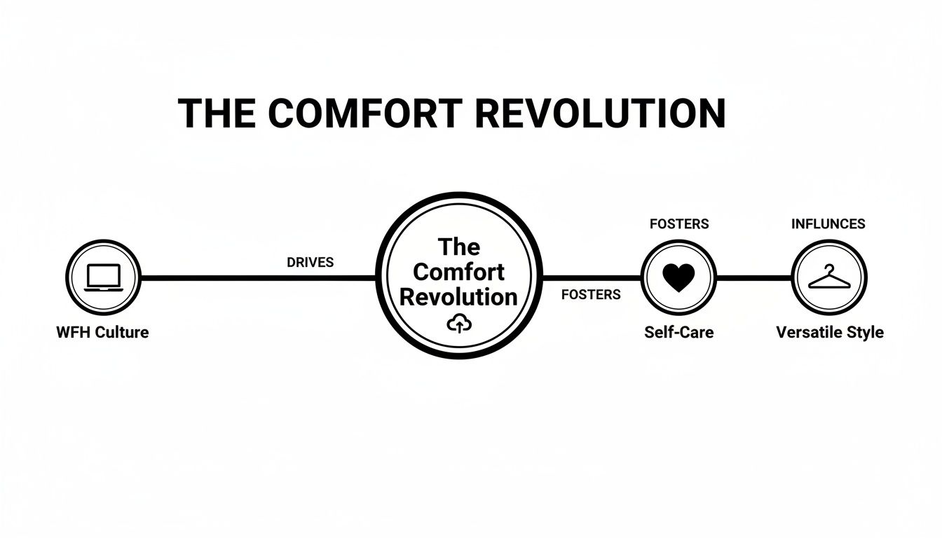 Diagram showing WFH Culture driving The Comfort Revolution, fostering Self-Care and influencing Versatile Style.