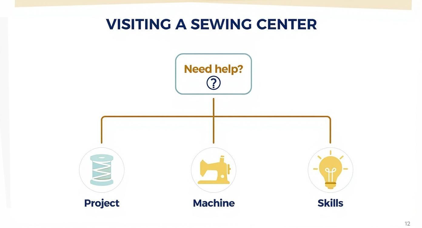 Infographic about moore sewing center corona ca​