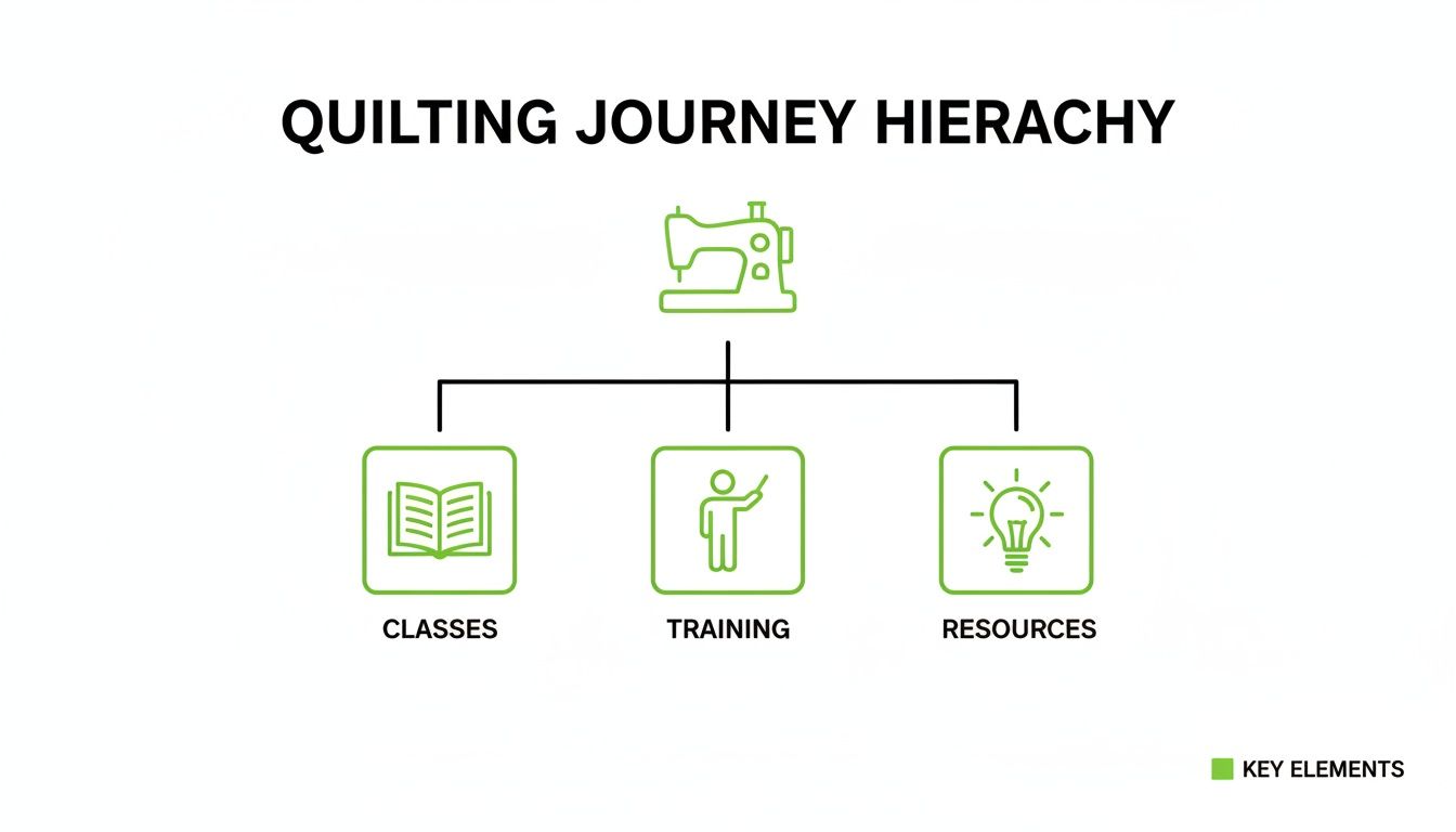 A hierarchical diagram titled 'Quilting Journey Hierarchy' with a sewing machine leading to classes, training, and resources.