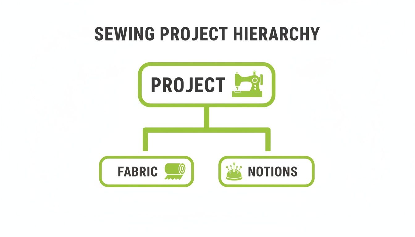A sewing project hierarchy diagram showing 'Project' at the top, leading to 'Fabric' and 'Notions'.