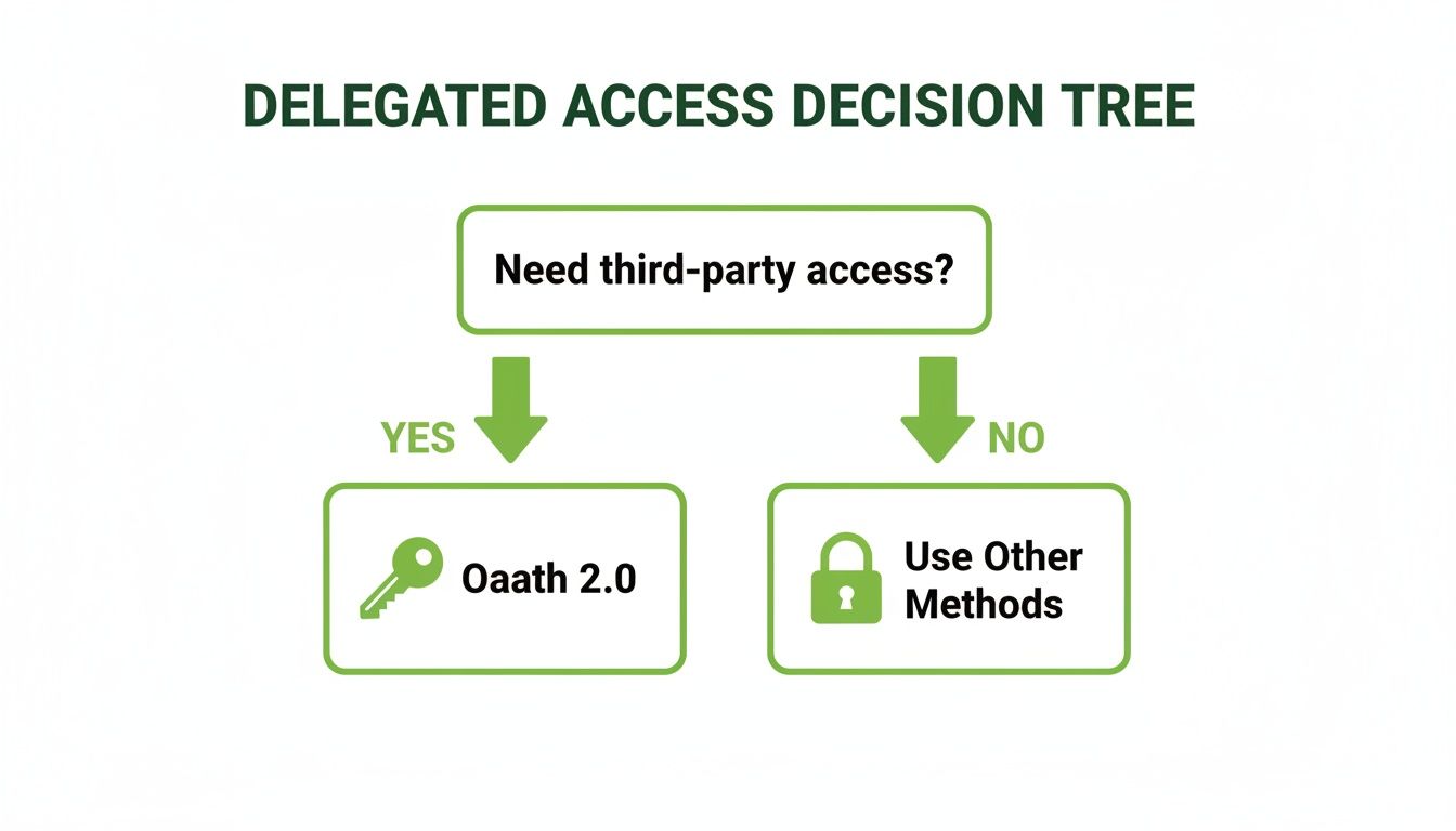 Decision tree illustrating delegated access choices: OAuth 2.0 for third-party needs, other methods otherwise.