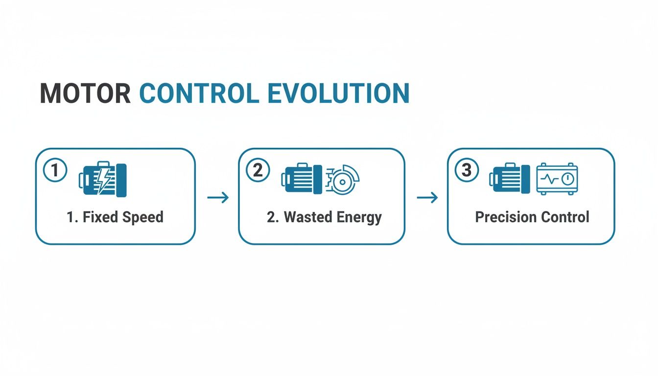 Diagram showing the evolution of motor control from fixed speed to wasted energy to precision control.