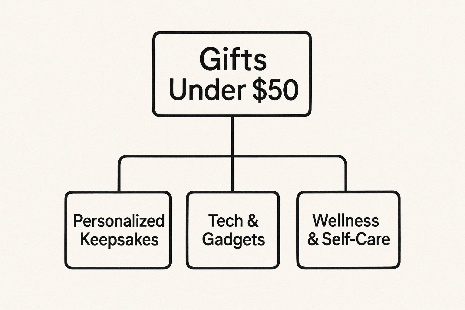Infographic about best gifts for women under 50
