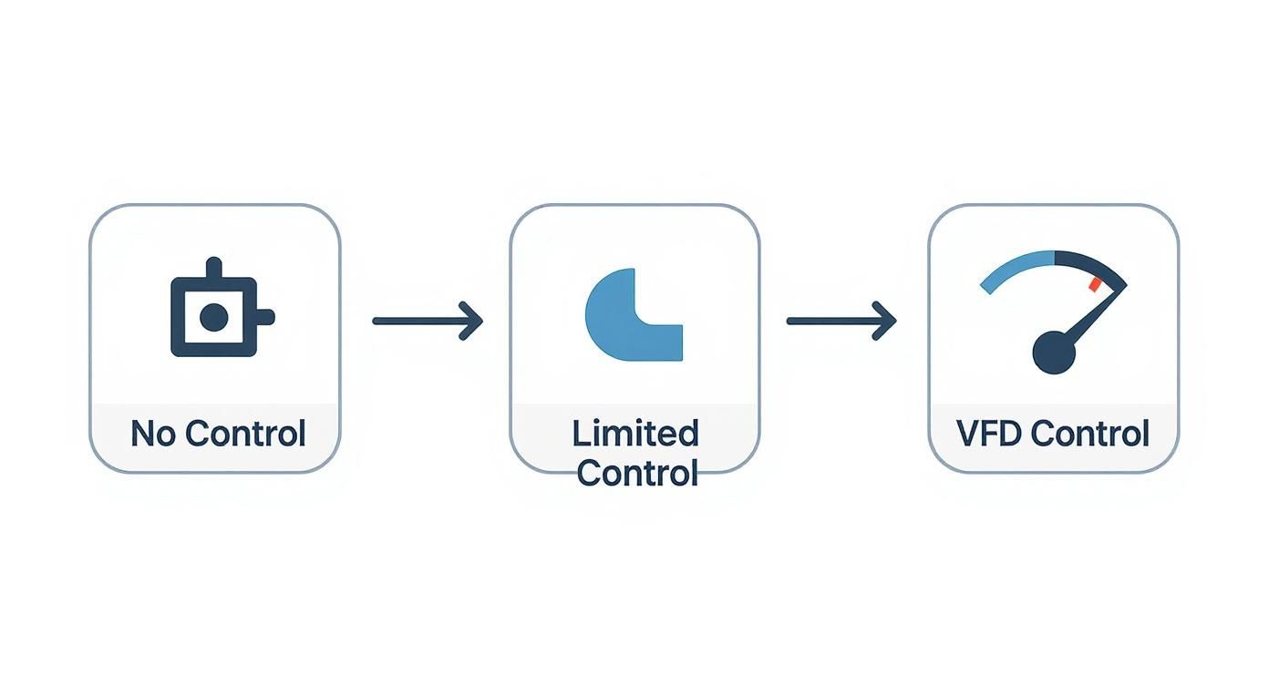 Infographic about variable frequency drive basics
