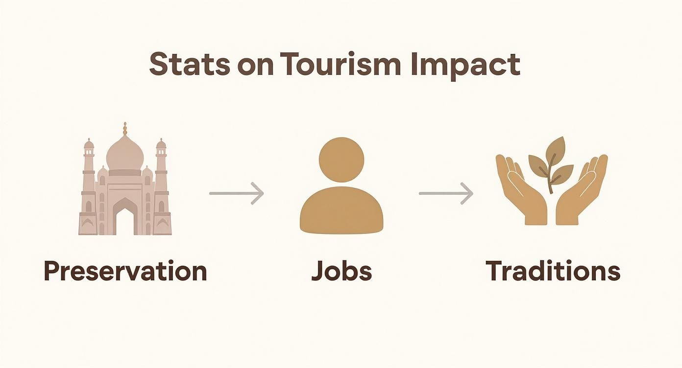 Infographic illustrating tourism's positive impact on preservation, jobs, and cultural traditions with visual icons.