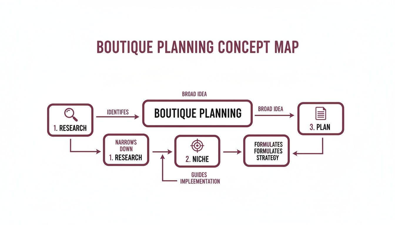 A concept map illustrating the process of boutique planning, showing research, niche identification, and planning stages.