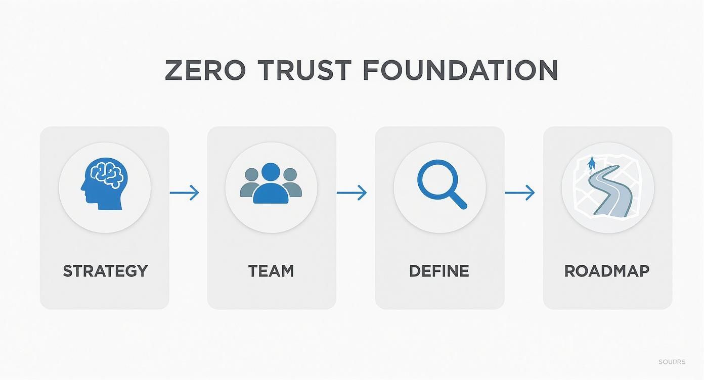 A diagram outlining the Zero Trust Foundation process, detailing strategy, team, definition, and roadmap steps.