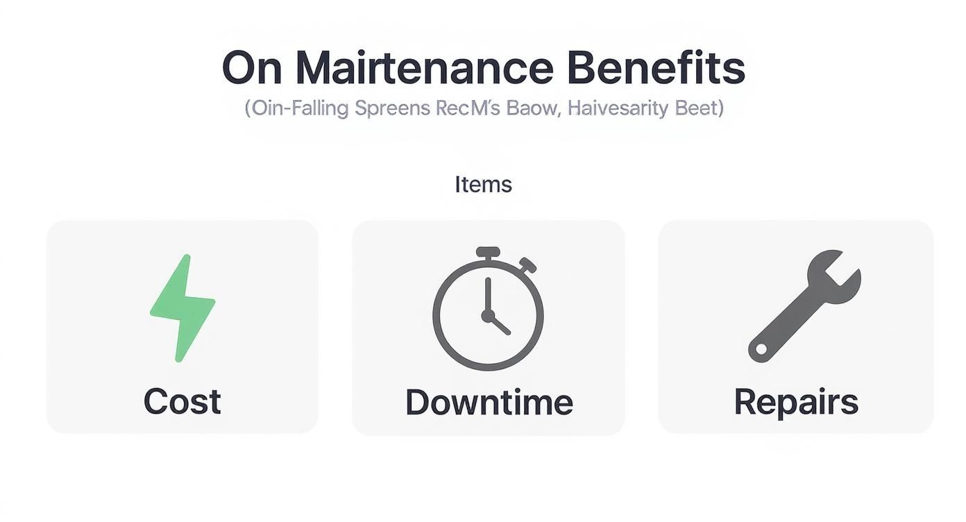Infographic highlighting maintenance benefits, categorizing them by cost, downtime, and repairs with corresponding icons.