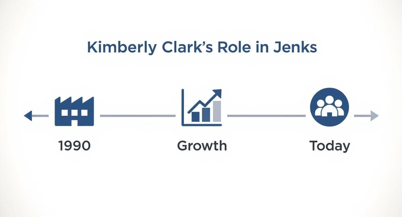 Infographic about kimberly clark in jenks oklahoma​