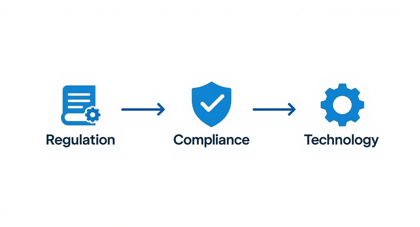 An infographic illustrating the sequential flow from regulation to compliance, enabled by technology.