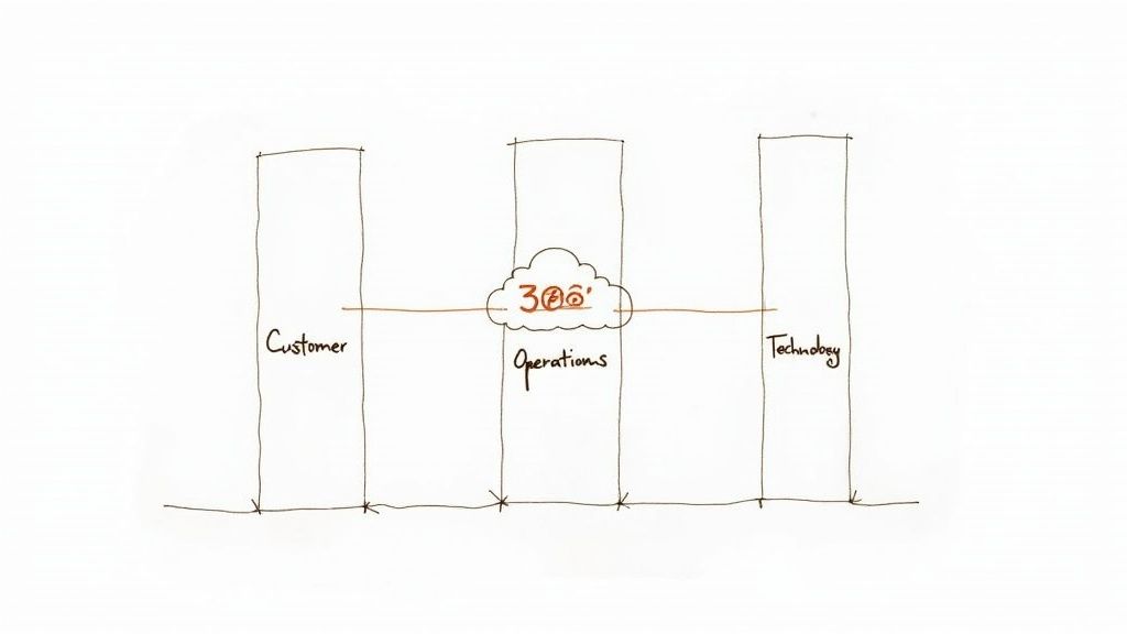 Three pillars representing customer-centricity, operational excellence, and technology enablement supporting a business structure.