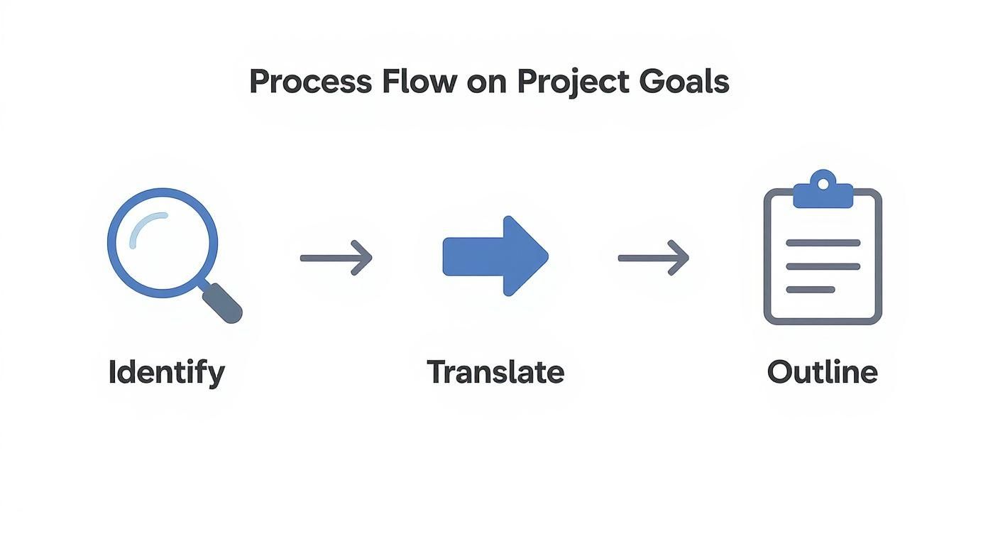 Infographic showing a 3-step process for defining project goals Identify, Translate, and Outline.