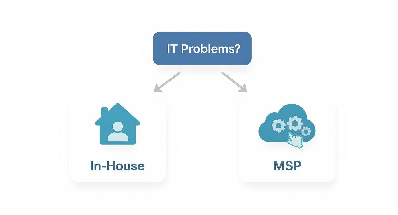 A flowchart showing two solutions for IT problems: In-House IT represented by a house, or a Managed Service Provider (MSP) represented by a cloud with gears.