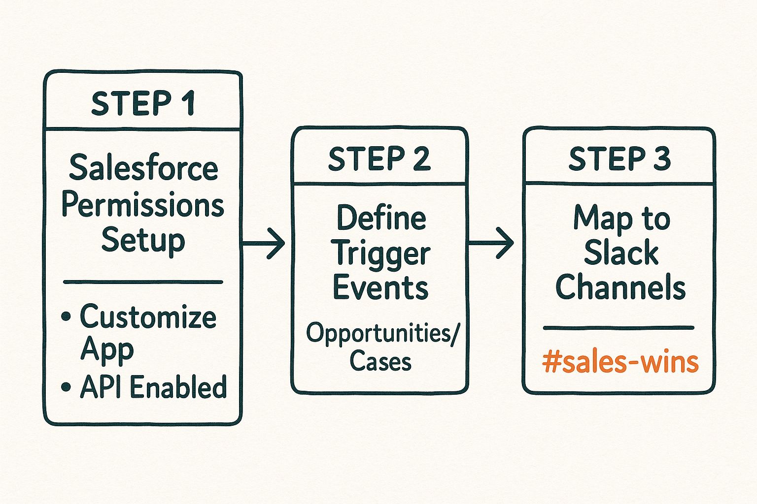 Infographic showing the process flow for planning a Salesforce to Slack integration with three steps: Salesforce Permissions Setup, Define Trigger Events, and Map to Slack Channels.