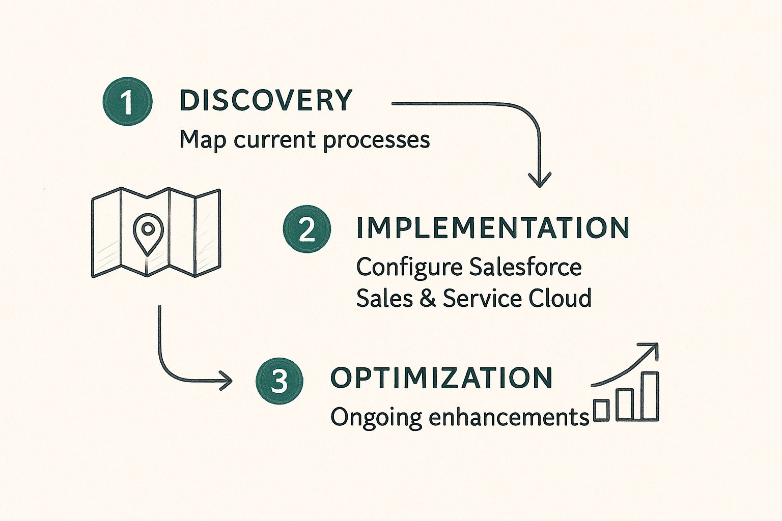 Infographic about digital transformation consulting