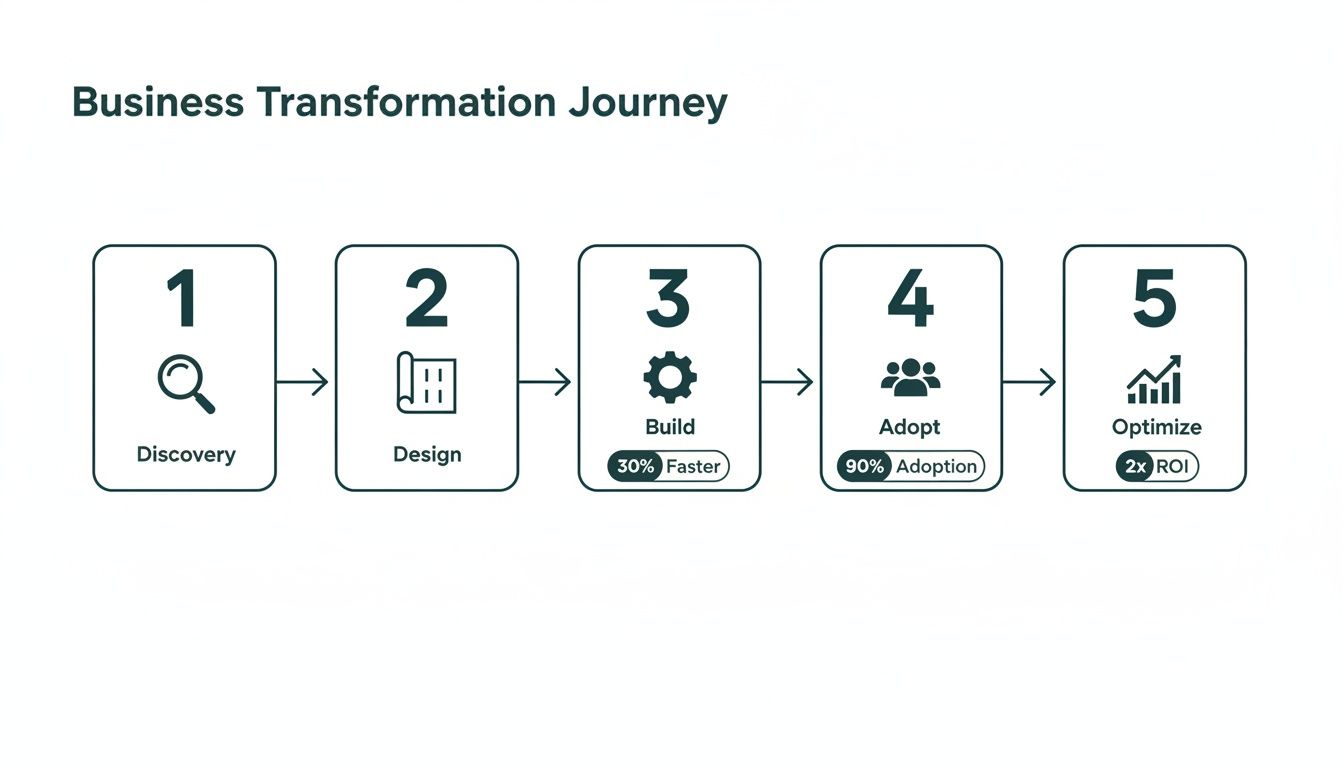 A five-step business transformation journey process flow diagram with icons and metrics.