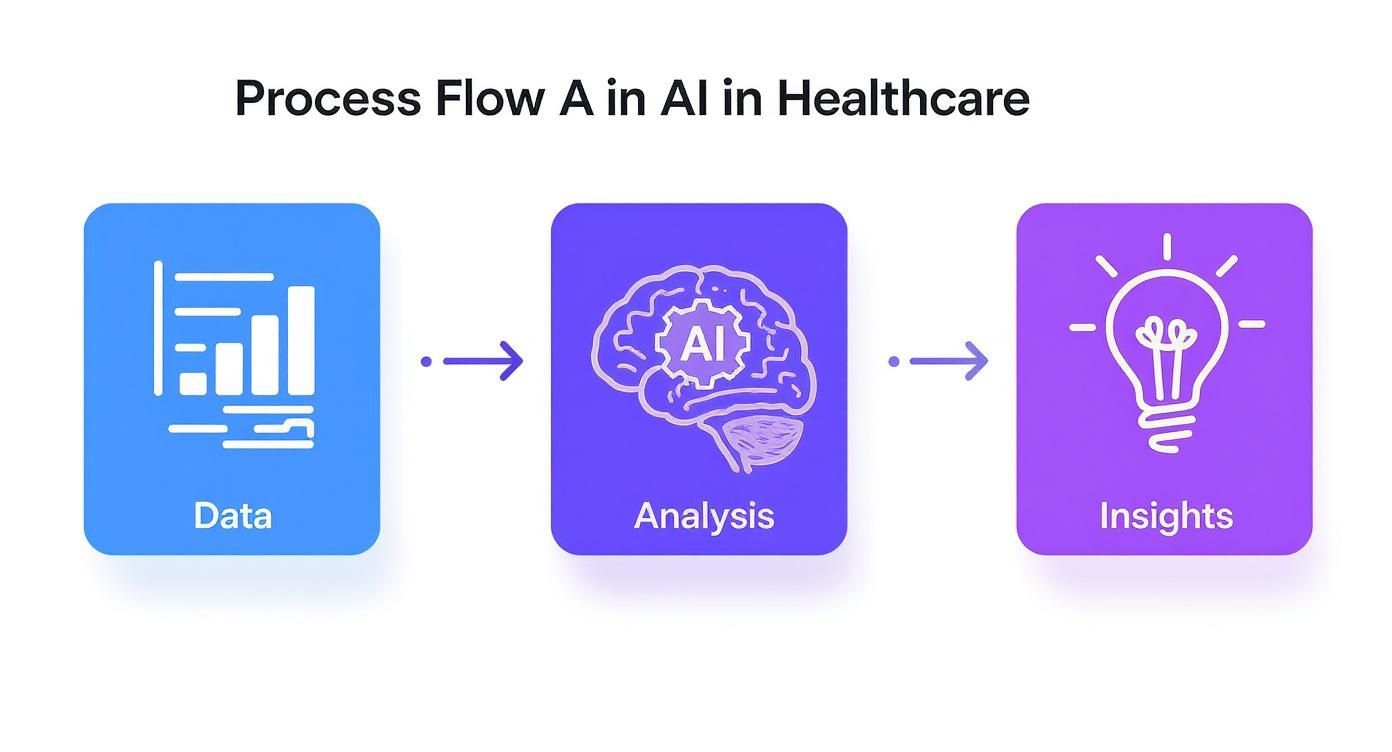 A visual diagram illustrating Process Flow A in AI in Healthcare: Data, Analysis (AI), and Insights.