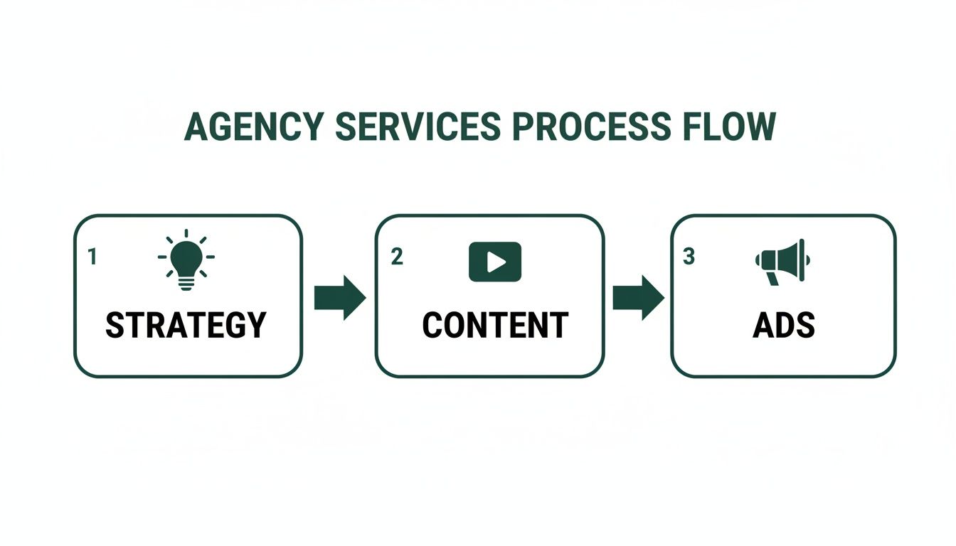 A clear flowchart illustrating the three-step agency services process: strategy, content creation, and ads.