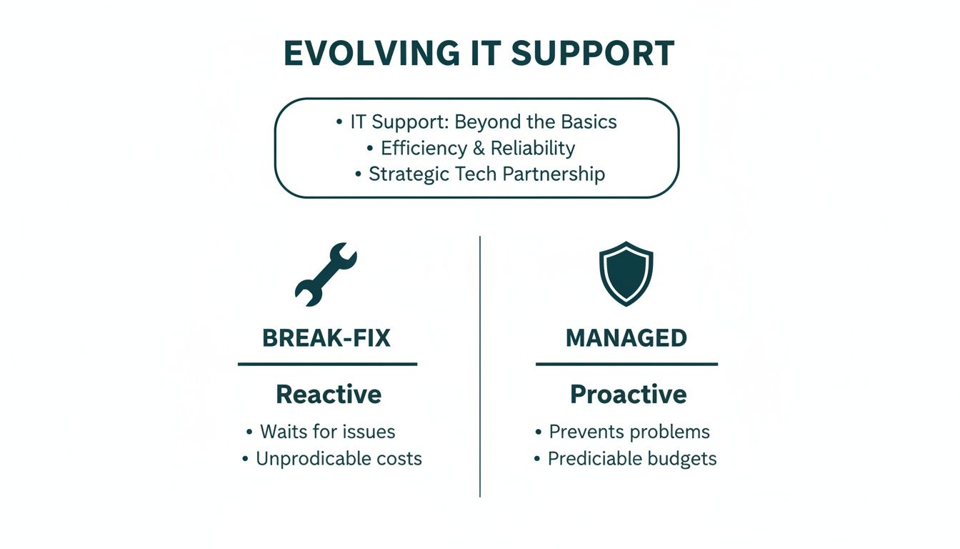 Infographic comparing reactive break-fix IT support with proactive managed IT services and their benefits.