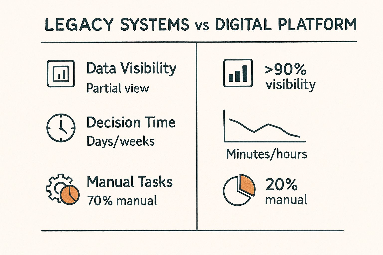 Infographic comparing Legacy Systems to a Digital Platform across Data Visibility, Decision Time, and Manual Tasks, showing the digital platform's superior performance in each category.
