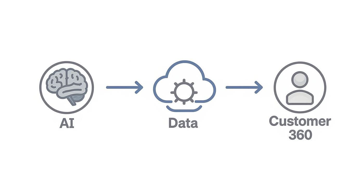 AI processes data through cloud computing to create comprehensive customer 360 degree view