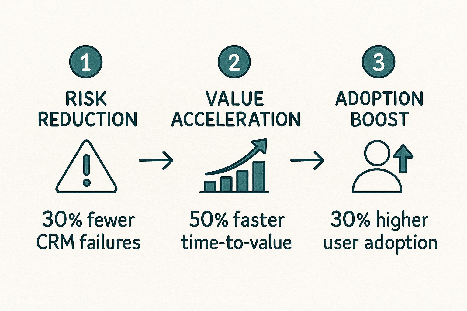 Infographic showing a three-step process: Risk Reduction (30% fewer CRM failures), Value Acceleration (50% faster time-to-value), and Adoption Boost (30% higher user adoption).