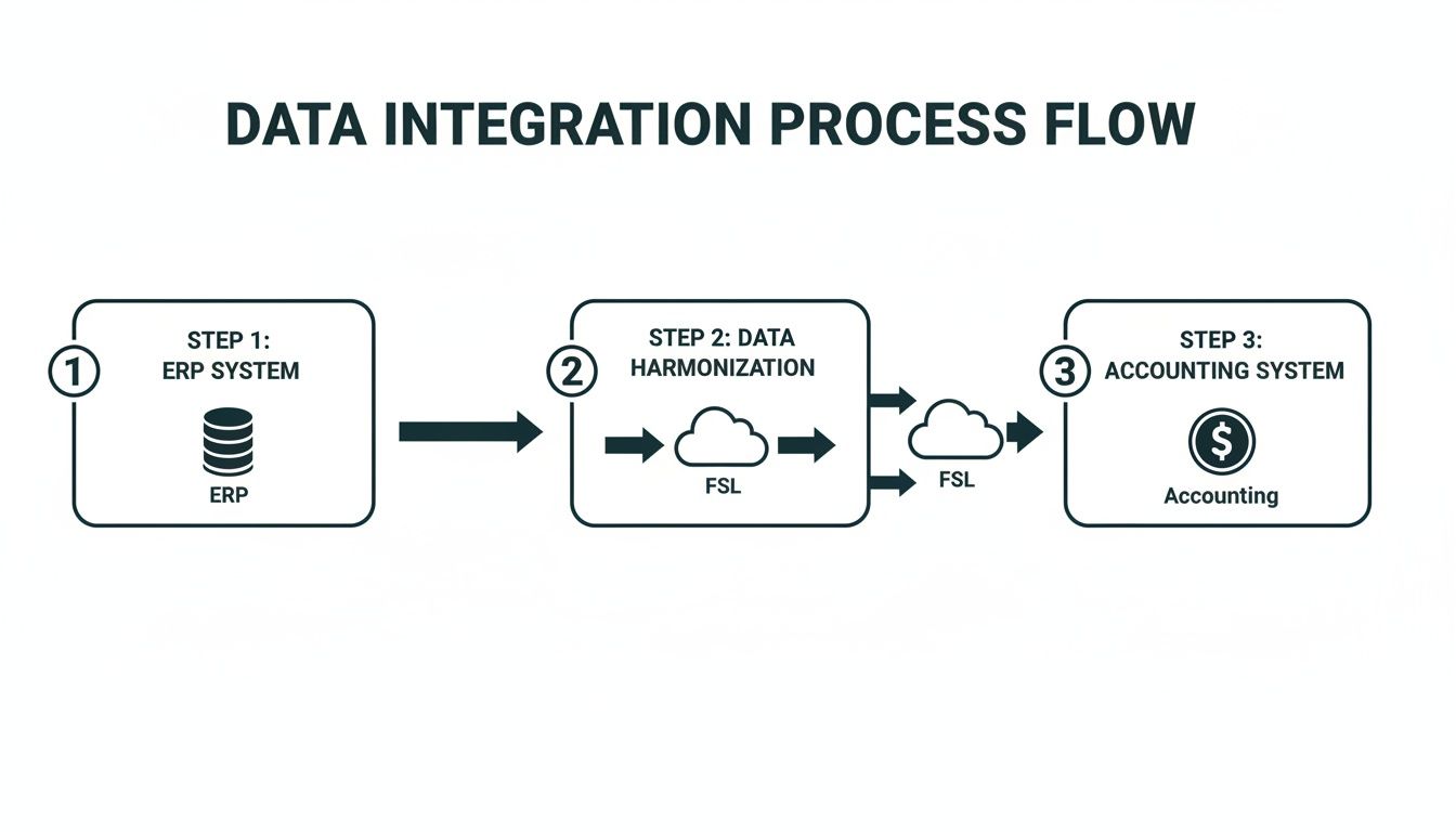 Diagram showing a data integration process flow from ERP system to accounting system.