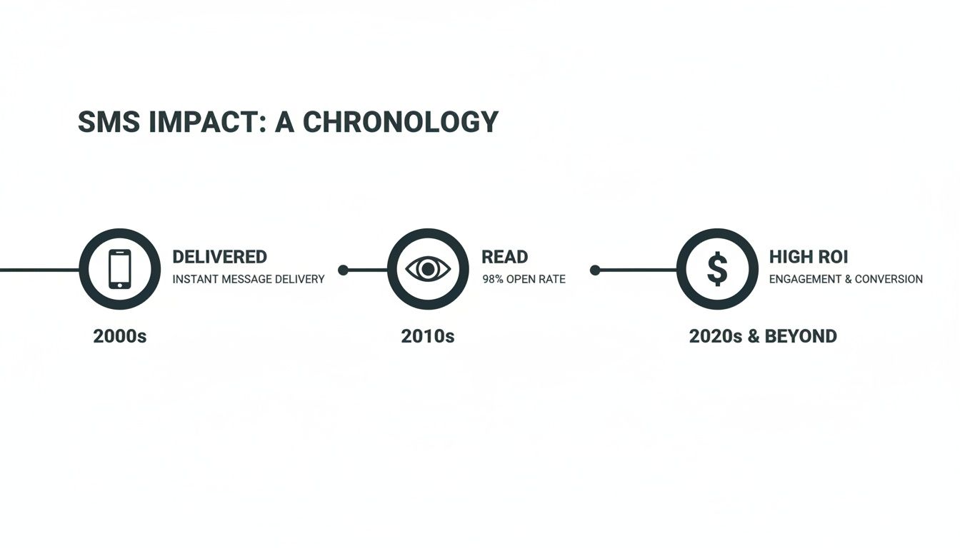 Timeline illustrating SMS impact evolution from message delivery in 2000s to high ROI beyond 2020s.
