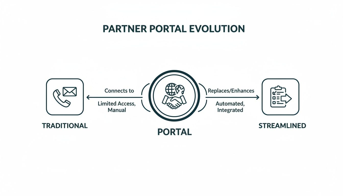 Diagram illustrating the evolution of partner interactions from traditional a streamlined, integrated portal.