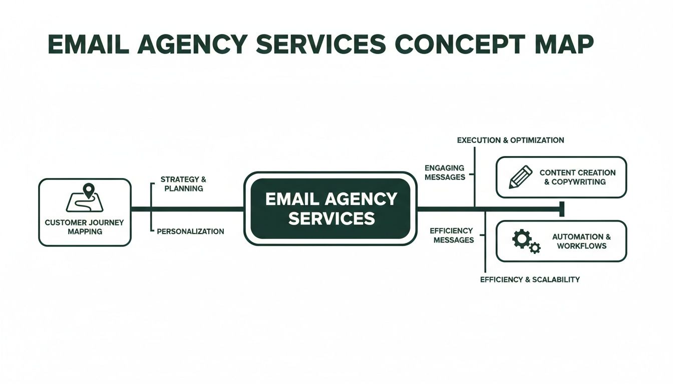 A concept map illustrating email agency services, including customer journey mapping, content creation, and automation.