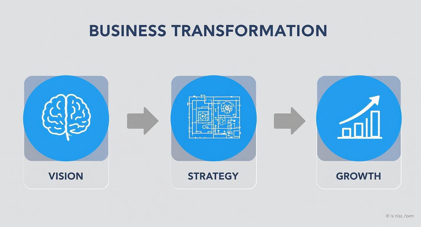 Diagram showing business transformation steps: vision (brain), strategy (blueprint), and growth (chart).