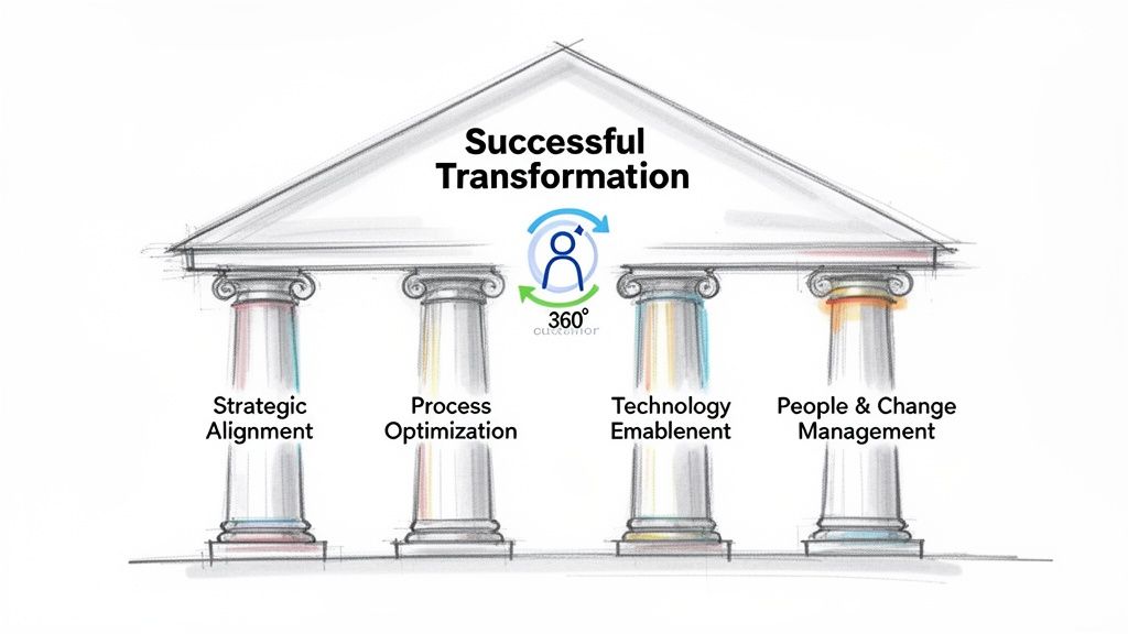 Successful transformation diagram with pillars: Strategic Alignment, Process Optimization, Technology Enablement, People & Change Management, plus customer focus.