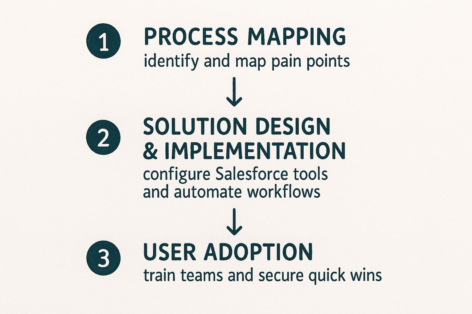 Infographic about streamlining business processes