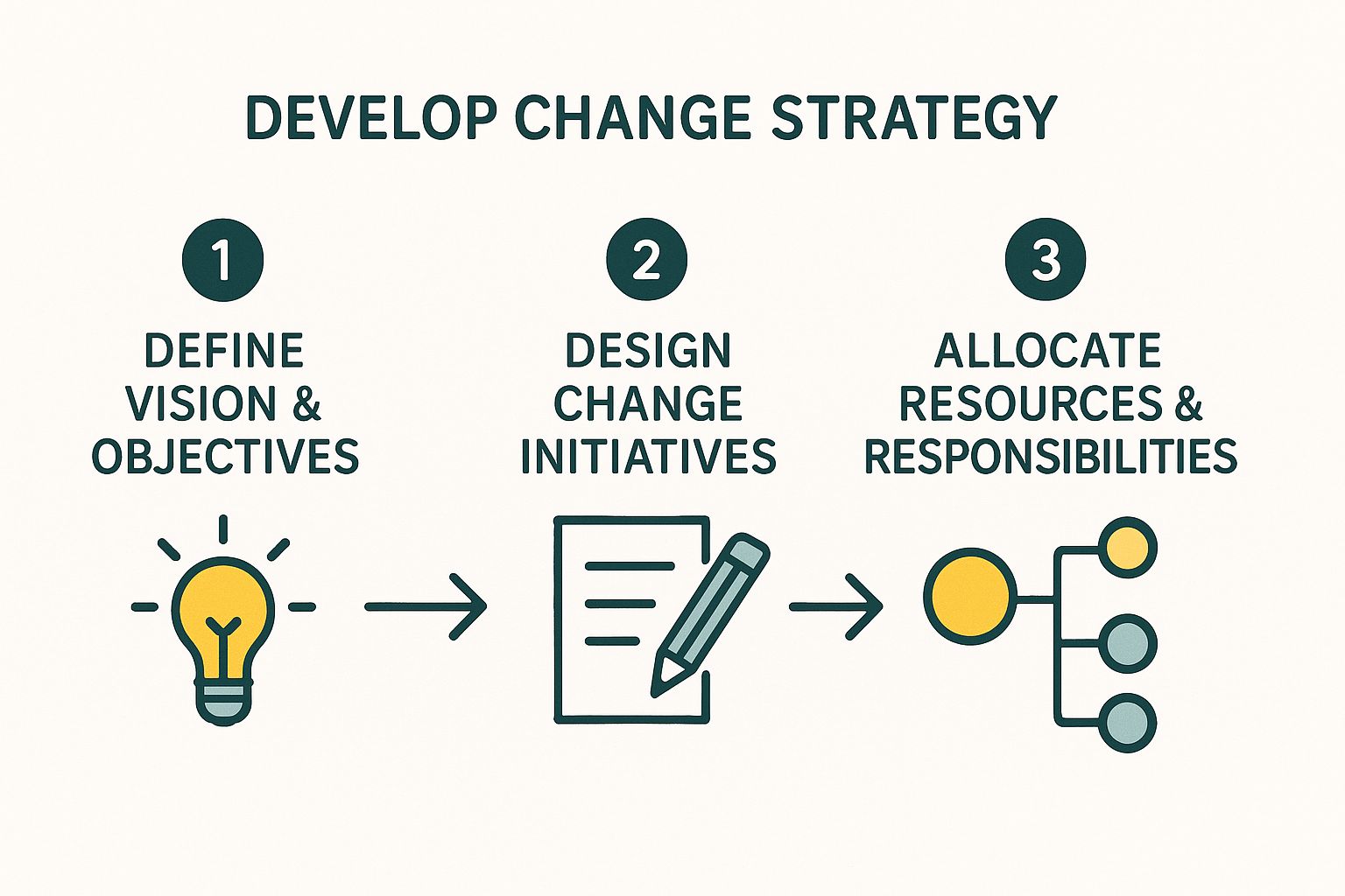 Infographic about management consulting change management