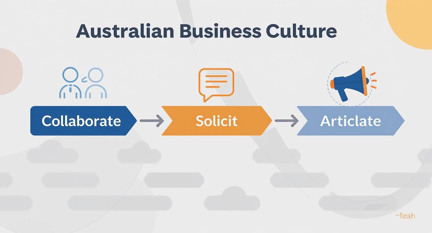 Flow chart showing Australian business culture process: collaborate, solicit feedback, then articulate decisions