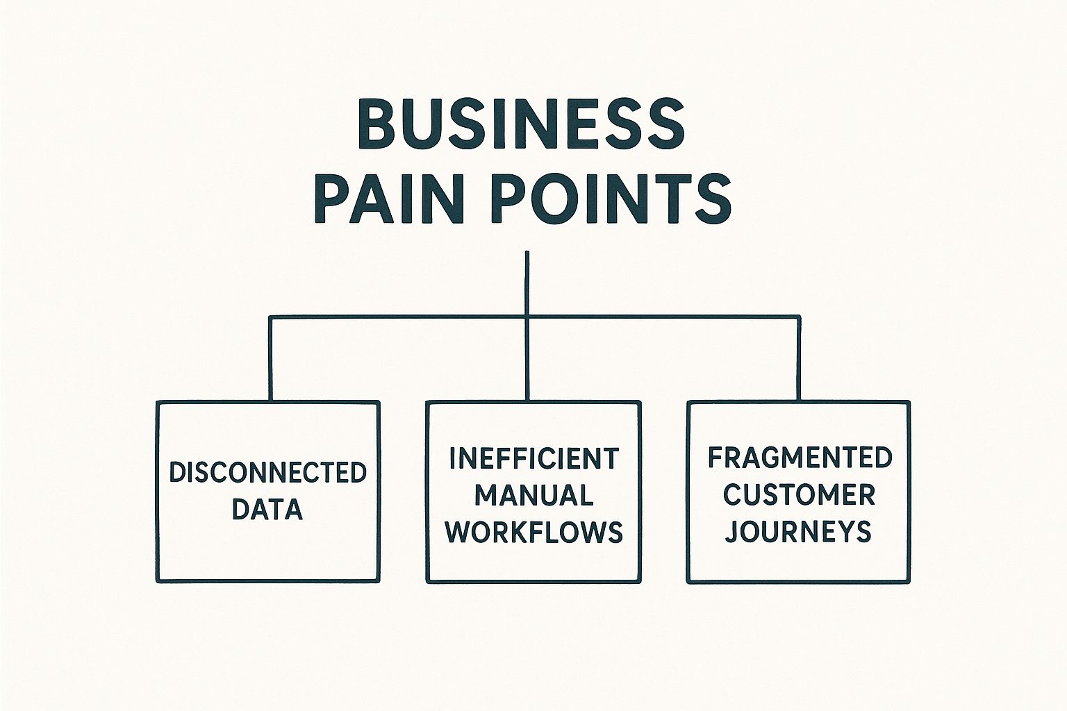 Infographic about digital transformation consultancy