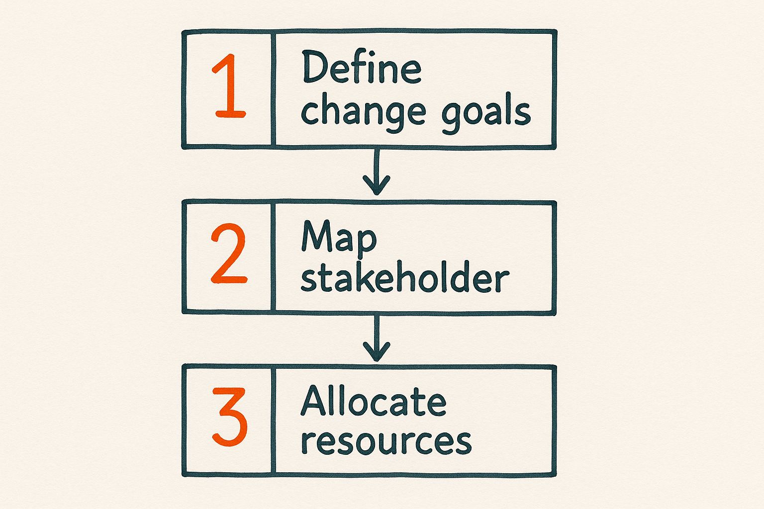 Infographic about change management consulting