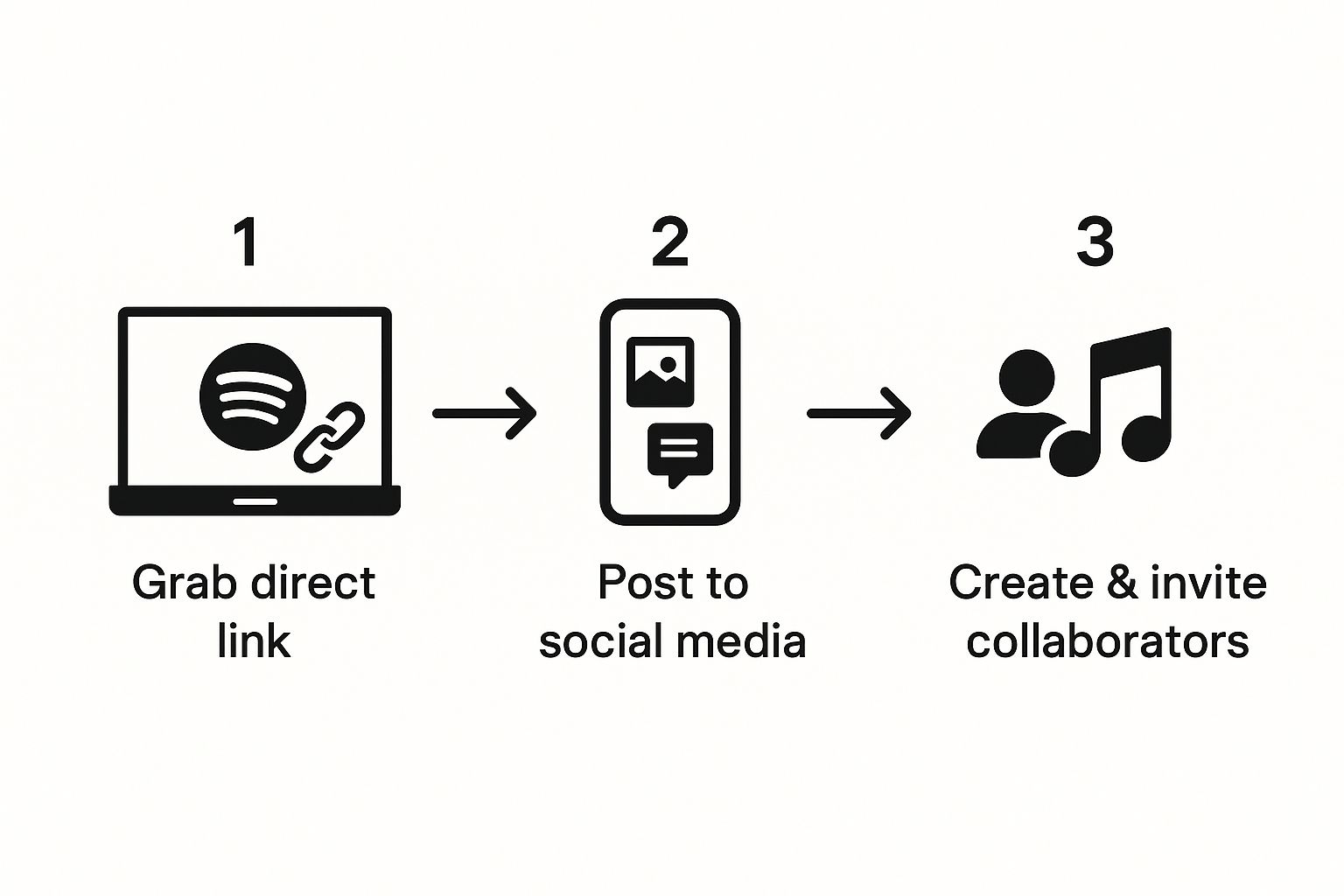 Infographic about how to send a spotify playlist