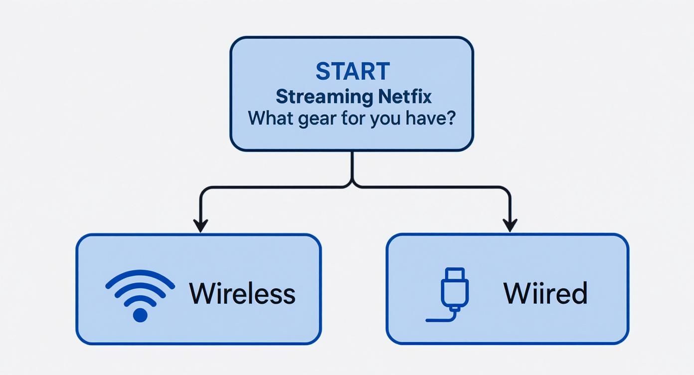 A flowchart showing the starting point for streaming Netflix, asking about gear, with two options: Wireless or Wiired (Wired).