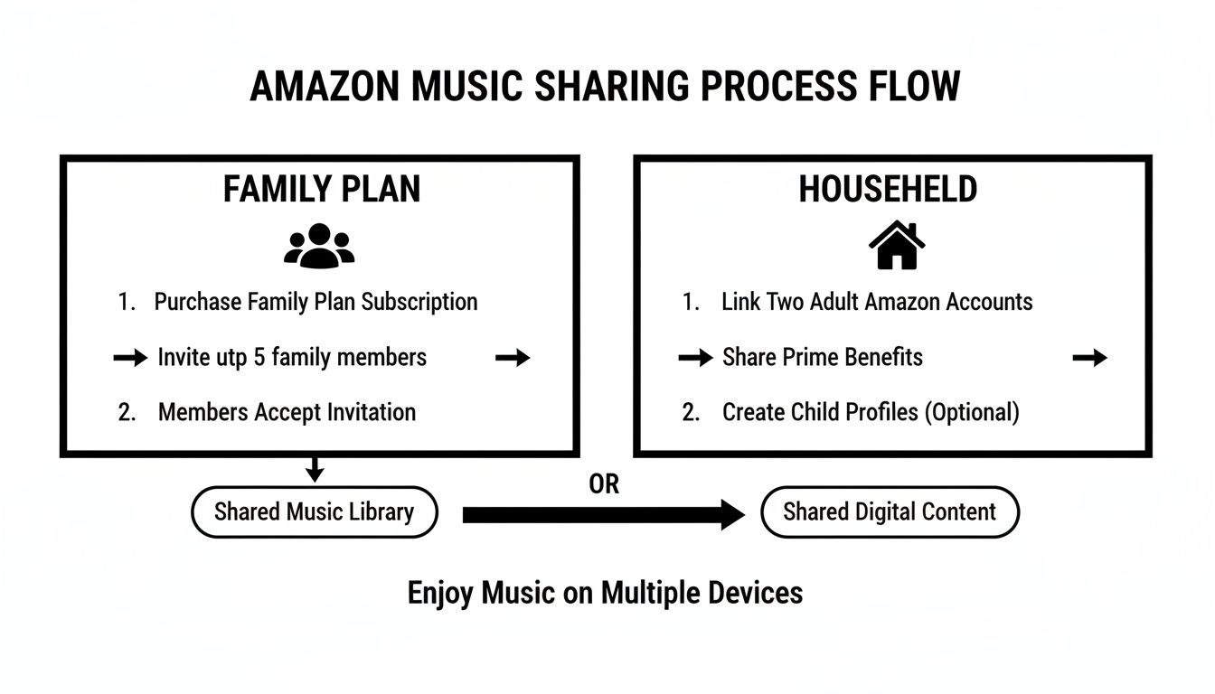 Amazon Music sharing process flow diagram for Family Plan and Household options.