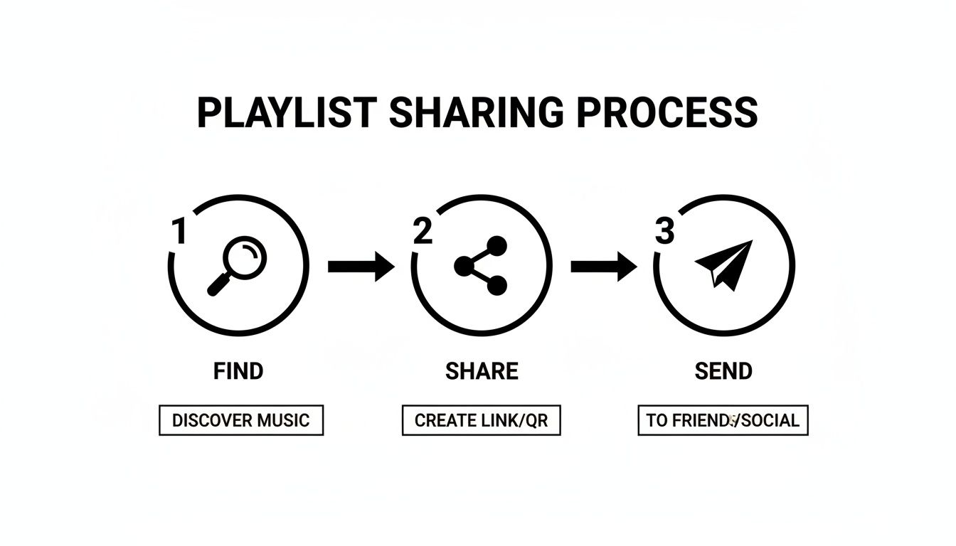 A three-step infographic outlining the playlist sharing process: Find, Share, Send with descriptive icons.