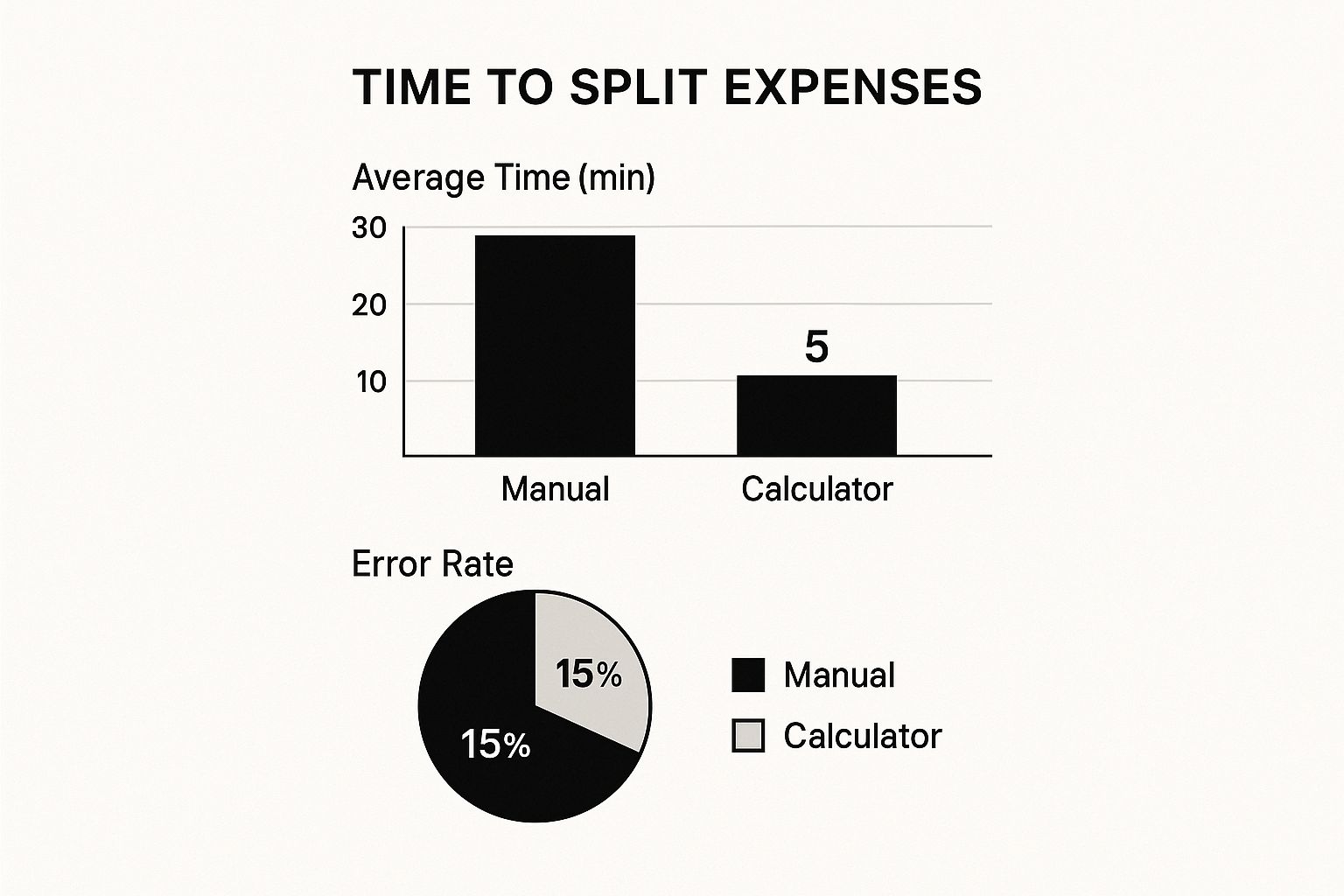 Infographic about shared expense calculator