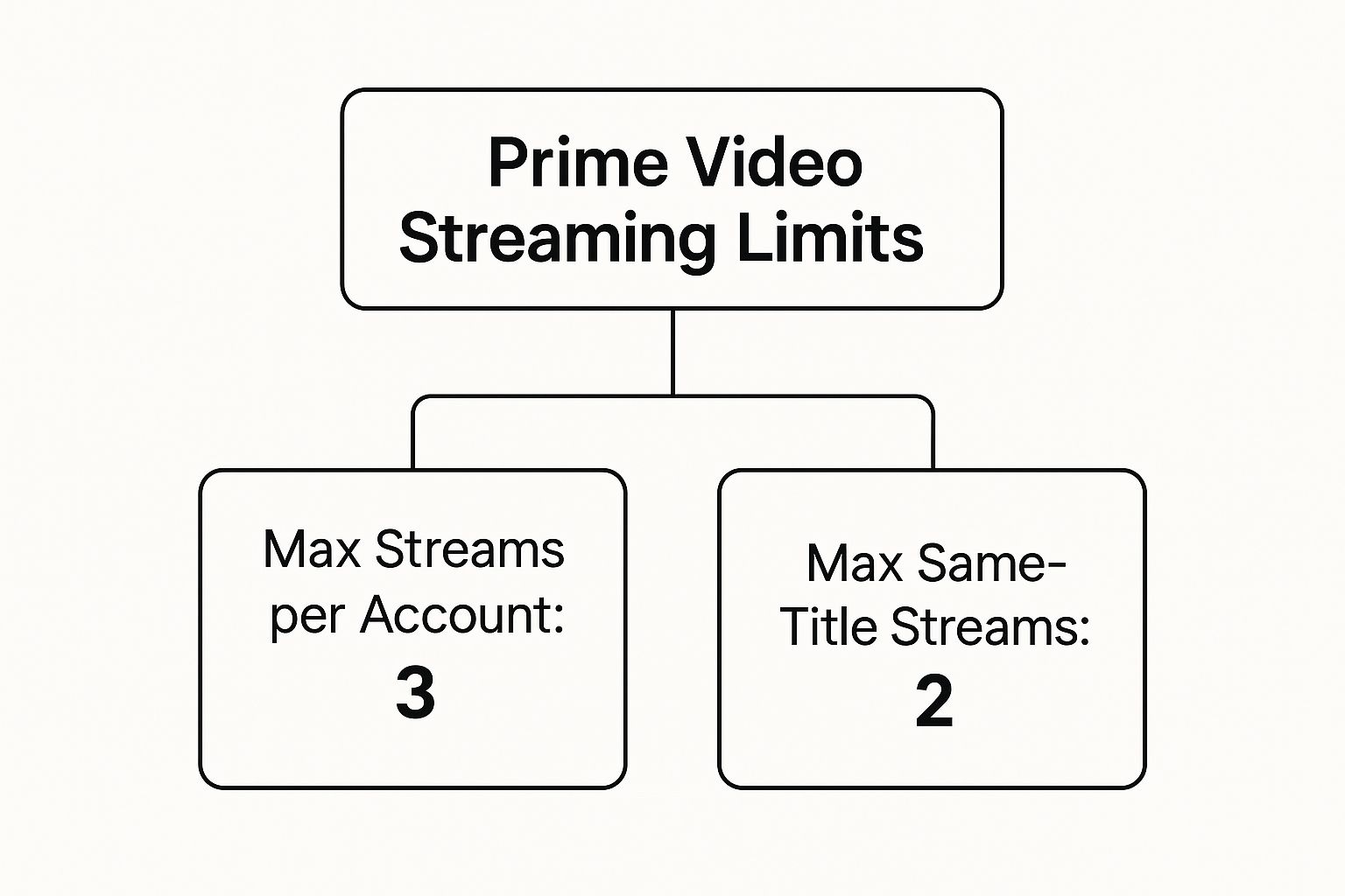 Infographic about how many screens amazon prime