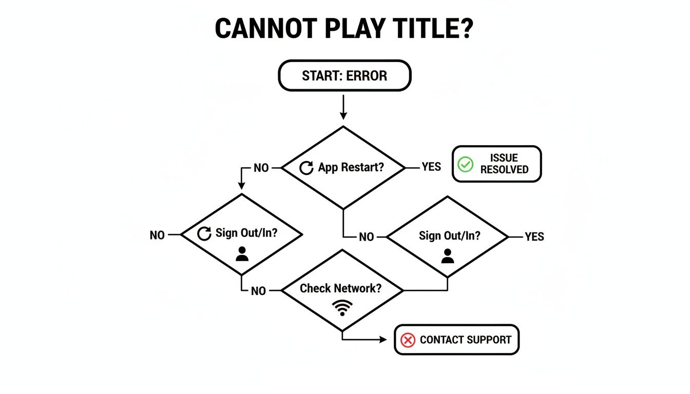 A flowchart troubleshooting guide for 'CANNOT PLAY TITLE?' error, suggesting app restart, sign out/in, and network check.