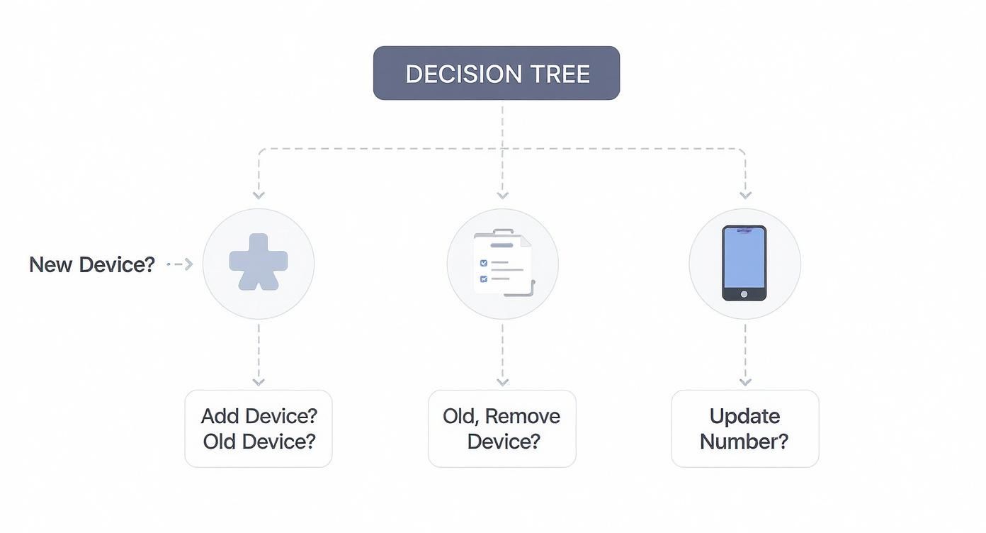 An infographic decision tree for managing an Apple ID, showing paths for adding a new device, removing an old one, or updating a phone number.