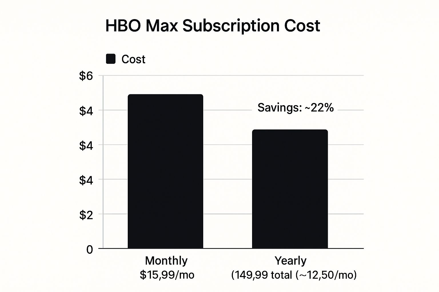 Infographic about hbo max yearly subscription