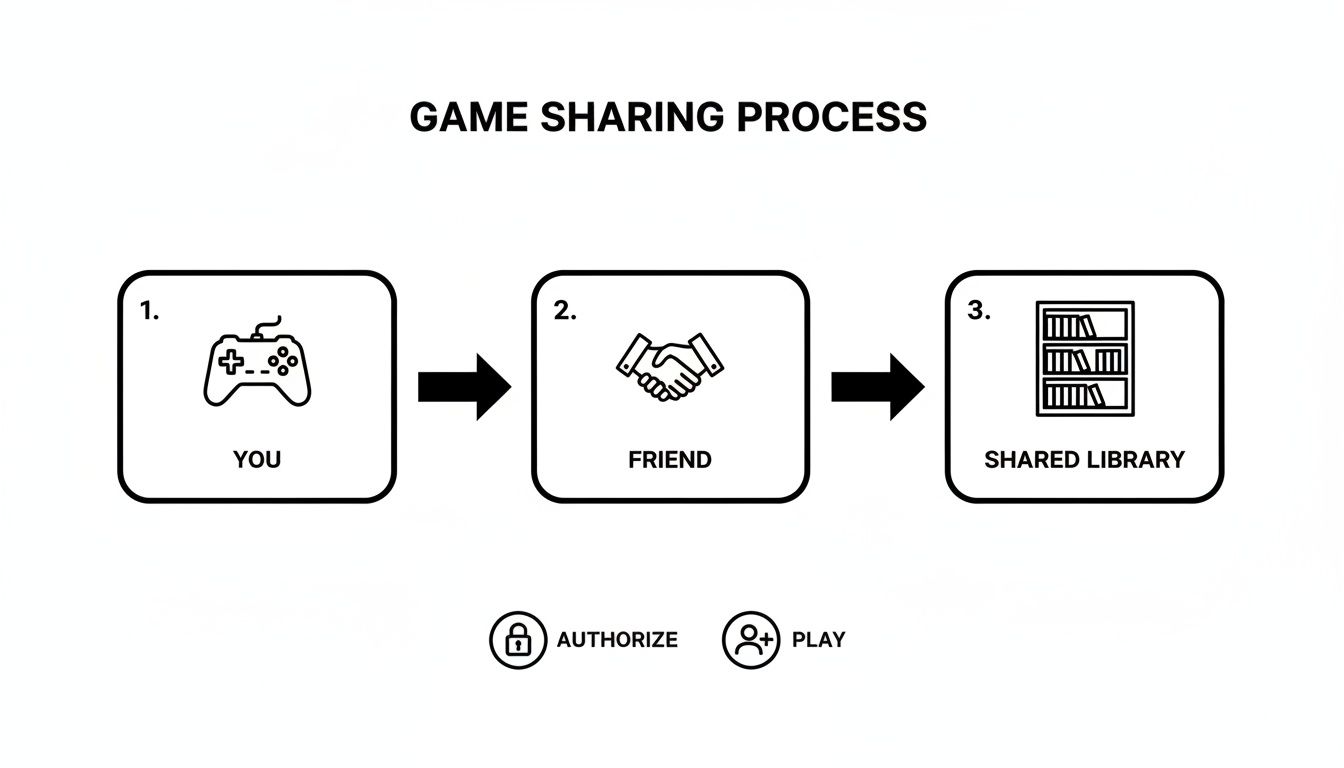 Diagram illustrating the three-step game sharing process between you and a friend, creating a shared library.